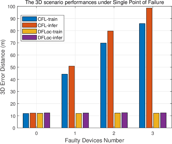 Figure 4 for A Trustworthy AIoT-enabled Localization System via Federated Learning and Blockchain