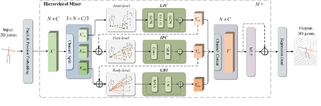 Figure 3 for HTNet: Human Topology Aware Network for 3D Human Pose Estimation