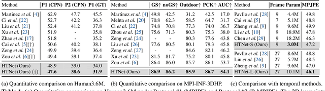 Figure 2 for HTNet: Human Topology Aware Network for 3D Human Pose Estimation