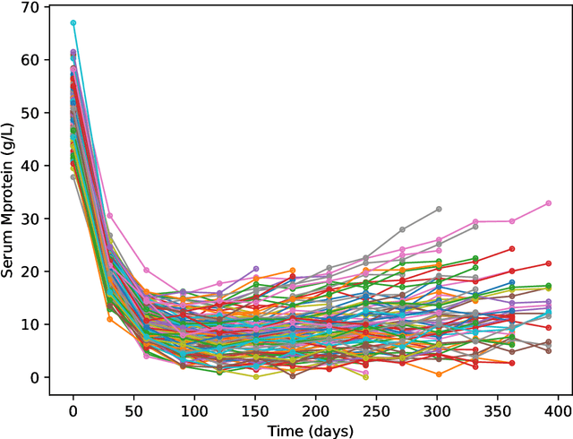 Figure 4 for Prediction of cancer dynamics under treatment using Bayesian neural networks: A simulated study