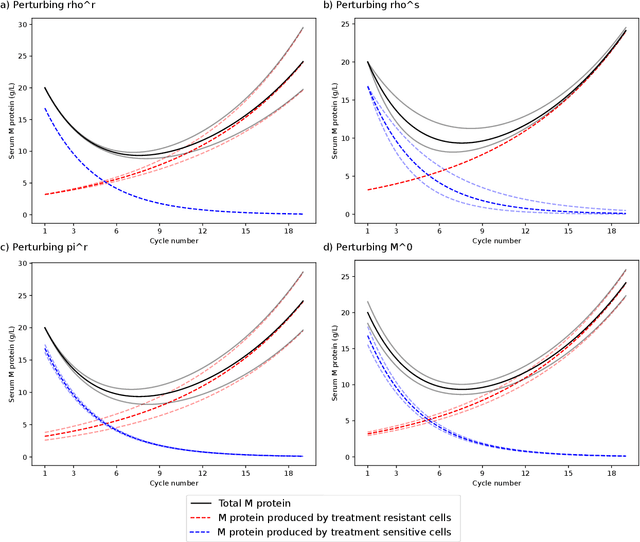 Figure 1 for Prediction of cancer dynamics under treatment using Bayesian neural networks: A simulated study