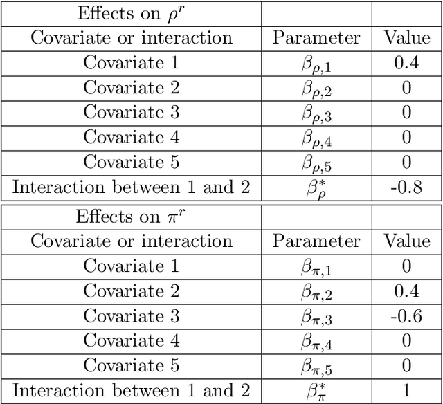 Figure 2 for Prediction of cancer dynamics under treatment using Bayesian neural networks: A simulated study