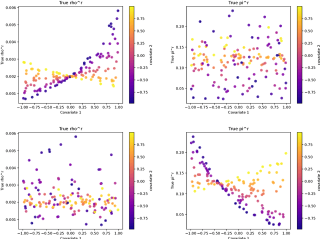 Figure 3 for Prediction of cancer dynamics under treatment using Bayesian neural networks: A simulated study