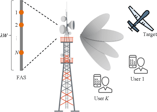 Figure 1 for Shifting the ISAC Trade-Off with Fluid Antenna Systems