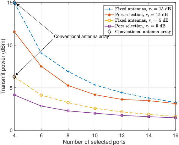 Figure 2 for Shifting the ISAC Trade-Off with Fluid Antenna Systems