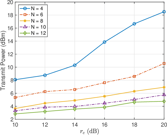 Figure 3 for Shifting the ISAC Trade-Off with Fluid Antenna Systems