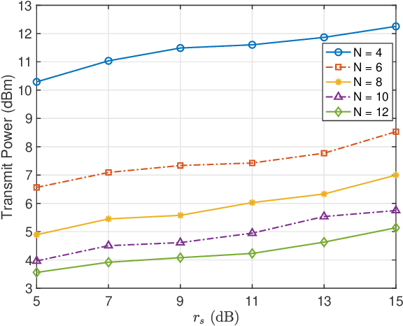 Figure 4 for Shifting the ISAC Trade-Off with Fluid Antenna Systems