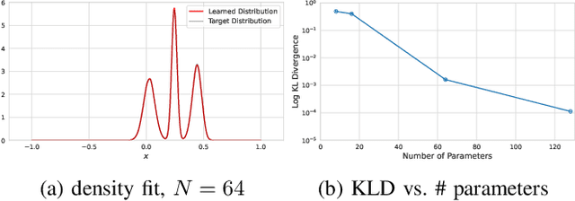 Figure 2 for Fourier Basis Density Model