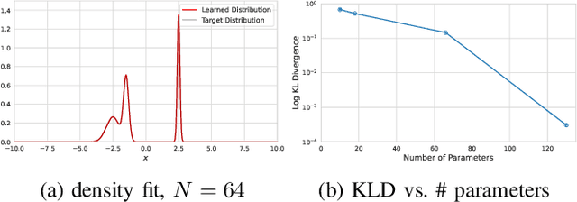 Figure 3 for Fourier Basis Density Model