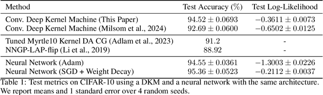 Figure 1 for Stochastic Kernel Regularisation Improves Generalisation in Deep Kernel Machines