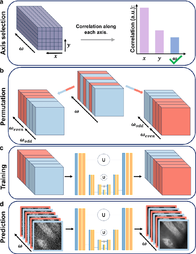 Figure 2 for Self-Supervised Elimination of Non-Independent Noise in Hyperspectral Imaging