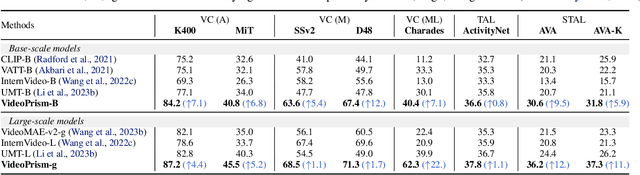 Figure 3 for VideoPrism: A Foundational Visual Encoder for Video Understanding