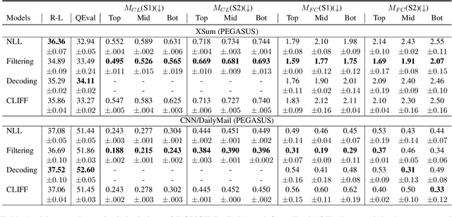 Figure 2 for Entity-level Factual Adaptiveness of Fine-tuning based Abstractive Summarization Models