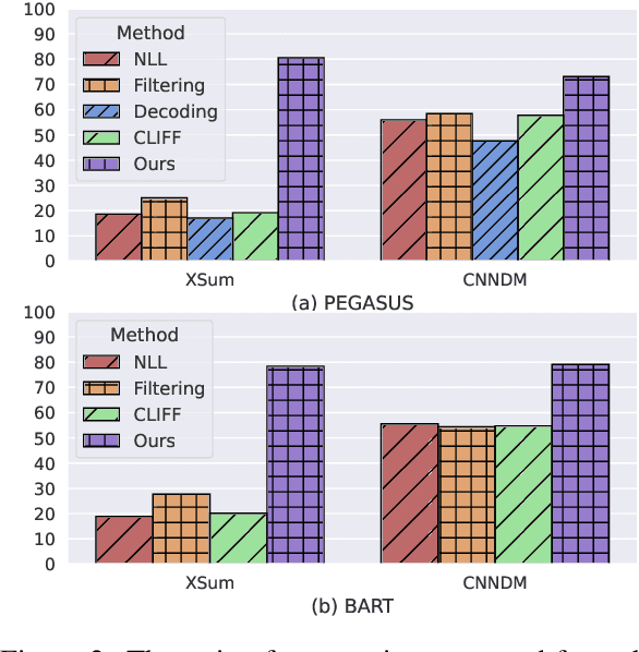 Figure 4 for Entity-level Factual Adaptiveness of Fine-tuning based Abstractive Summarization Models