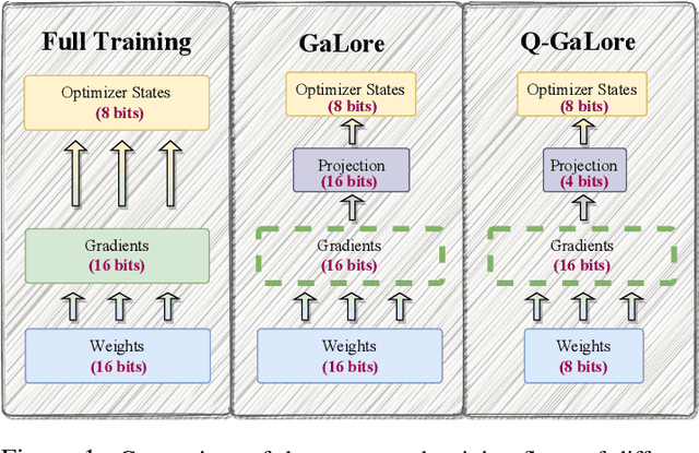 Figure 1 for Q-GaLore: Quantized GaLore with INT4 Projection and Layer-Adaptive Low-Rank Gradients