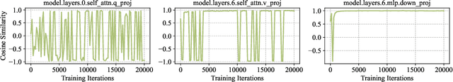 Figure 3 for Q-GaLore: Quantized GaLore with INT4 Projection and Layer-Adaptive Low-Rank Gradients