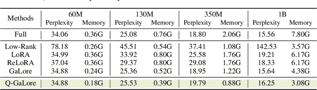 Figure 2 for Q-GaLore: Quantized GaLore with INT4 Projection and Layer-Adaptive Low-Rank Gradients