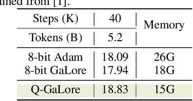 Figure 4 for Q-GaLore: Quantized GaLore with INT4 Projection and Layer-Adaptive Low-Rank Gradients