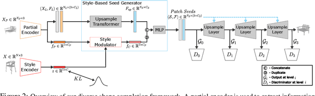 Figure 2 for Diverse Shape Completion via Style Modulated Generative Adversarial Networks