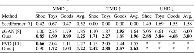 Figure 4 for Diverse Shape Completion via Style Modulated Generative Adversarial Networks