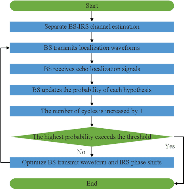 Figure 4 for Intelligent Reflecting Surface Aided Target Localization With Unknown Transceiver-IRS Channel State Information