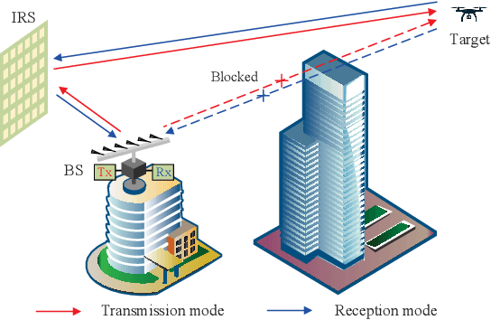 Figure 1 for Intelligent Reflecting Surface Aided Target Localization With Unknown Transceiver-IRS Channel State Information