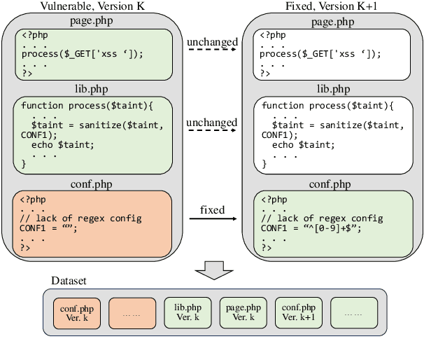 Figure 1 for RealVul: Can We Detect Vulnerabilities in Web Applications with LLM?