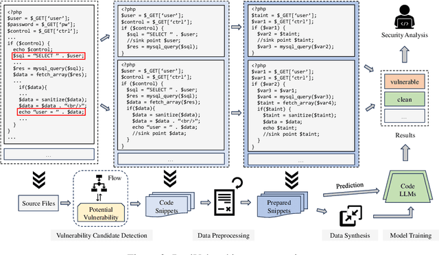 Figure 3 for RealVul: Can We Detect Vulnerabilities in Web Applications with LLM?