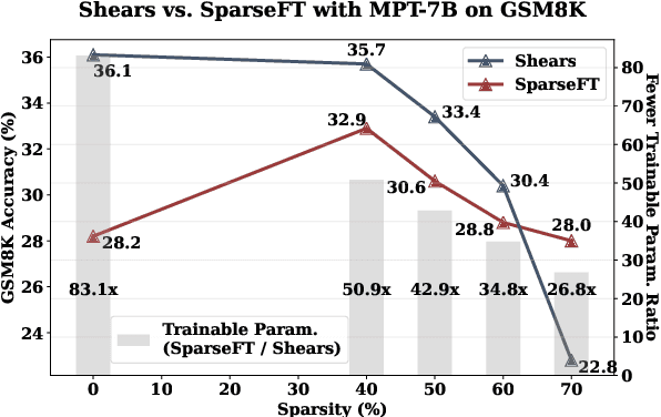 Figure 4 for Shears: Unstructured Sparsity with Neural Low-rank Adapter Search