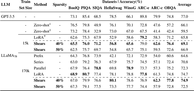 Figure 3 for Shears: Unstructured Sparsity with Neural Low-rank Adapter Search