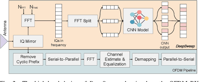 Figure 1 for DeepSweep: Parallel and Scalable Spectrum Sensing via Convolutional Neural Networks