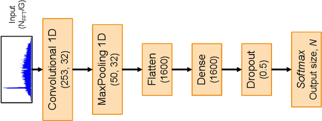 Figure 2 for DeepSweep: Parallel and Scalable Spectrum Sensing via Convolutional Neural Networks