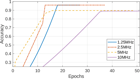 Figure 4 for DeepSweep: Parallel and Scalable Spectrum Sensing via Convolutional Neural Networks