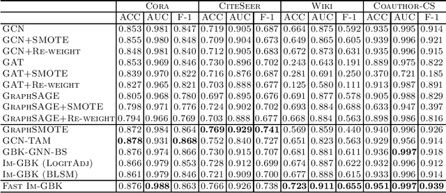 Figure 3 for Heterophily-Based Graph Neural Network for Imbalanced Classification