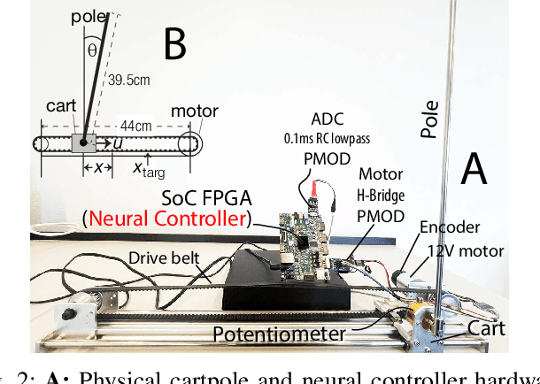 Figure 2 for Hardware Neural Control of CartPole and F1TENTH Race Car