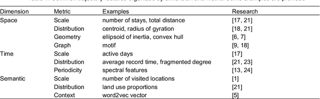 Figure 1 for A framework for mining lifestyle profiles through multi-dimensional and high-order mobility feature clustering