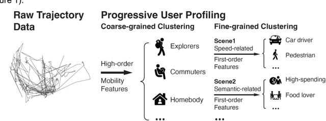 Figure 2 for A framework for mining lifestyle profiles through multi-dimensional and high-order mobility feature clustering