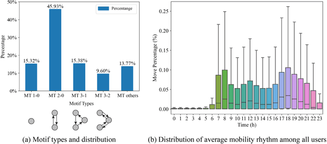 Figure 4 for A framework for mining lifestyle profiles through multi-dimensional and high-order mobility feature clustering