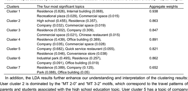 Figure 3 for A framework for mining lifestyle profiles through multi-dimensional and high-order mobility feature clustering