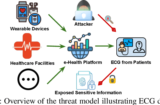 Figure 1 for ECG Unveiled: Analysis of Client Re-identification Risks in Real-World ECG Datasets