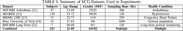 Figure 4 for ECG Unveiled: Analysis of Client Re-identification Risks in Real-World ECG Datasets