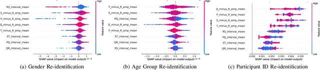 Figure 3 for ECG Unveiled: Analysis of Client Re-identification Risks in Real-World ECG Datasets