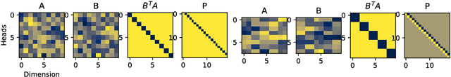 Figure 3 for How do Transformers perform In-Context Autoregressive Learning?