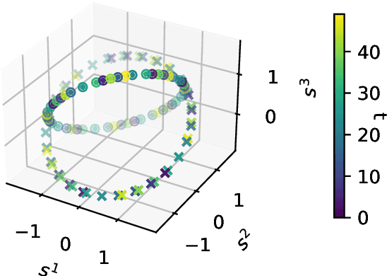 Figure 1 for How do Transformers perform In-Context Autoregressive Learning?