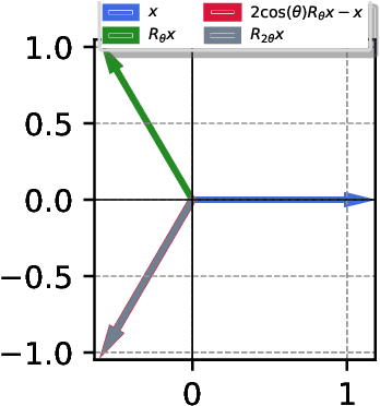 Figure 2 for How do Transformers perform In-Context Autoregressive Learning?