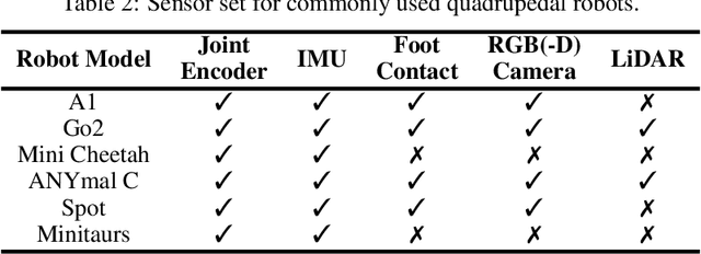 Figure 4 for Masked Sensory-Temporal Attention for Sensor Generalization in Quadruped Locomotion