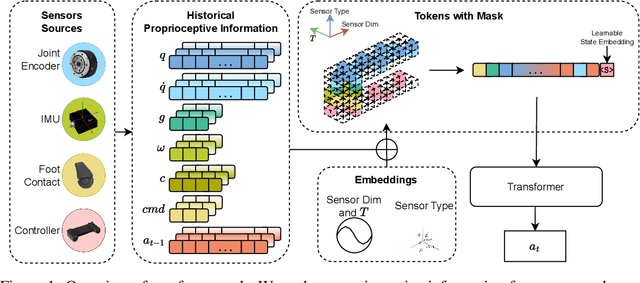 Figure 1 for Masked Sensory-Temporal Attention for Sensor Generalization in Quadruped Locomotion