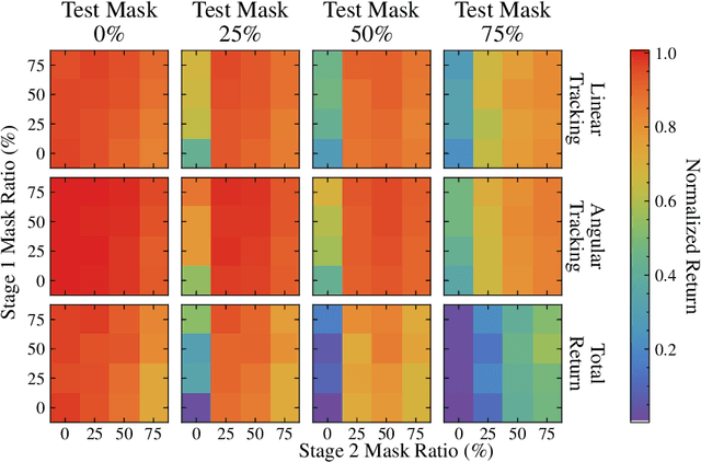 Figure 3 for Masked Sensory-Temporal Attention for Sensor Generalization in Quadruped Locomotion