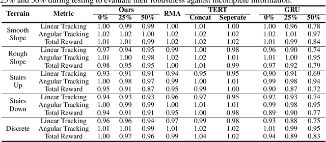 Figure 2 for Masked Sensory-Temporal Attention for Sensor Generalization in Quadruped Locomotion