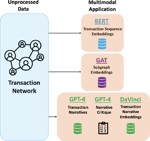 Figure 1 for Enhancing Illicit Activity Detection using XAI: A Multimodal Graph-LLM Framework